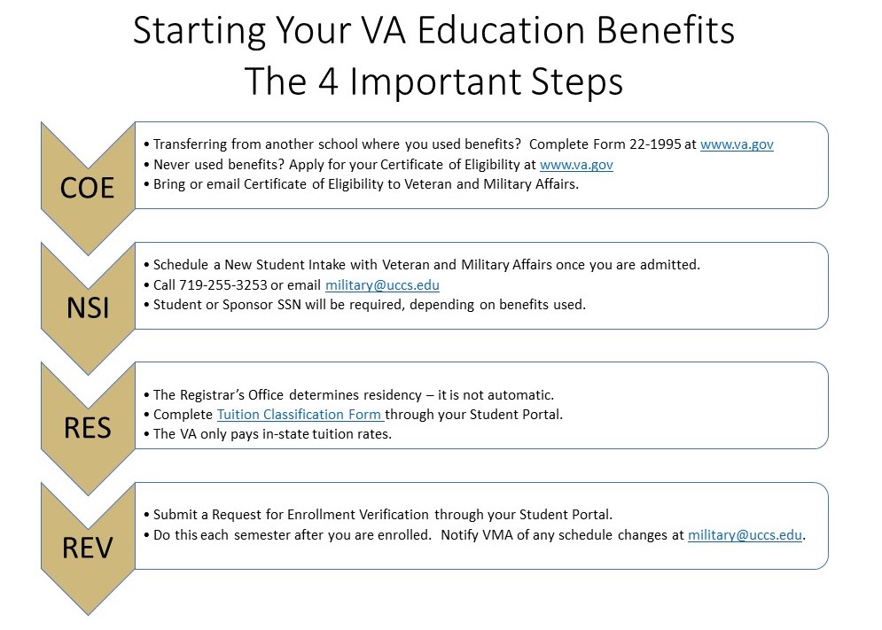 Transfer Dependent Benefits Veteran And Military Affairs